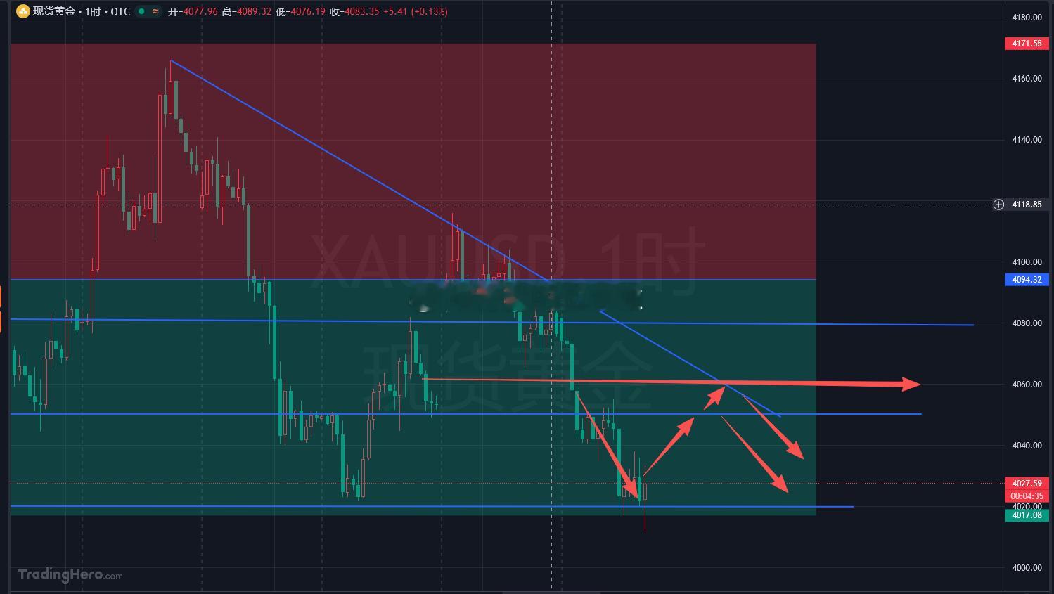 晚间至凌晨行情梳理，雄哥简单和兄弟们讲清楚当前黄金盘面结构。金价短线已经下行，跌