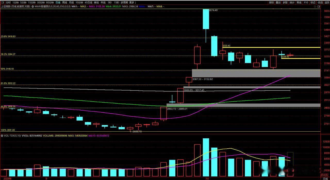 从市场的中长期来说，强劲的政策力推，子弹充裕，不存在问题，但要注意的是，前途是光