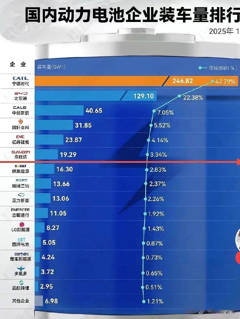 国内动力电池装车量，没想到比亚迪居然能排到第二。
当然宁王作为第一的地位，无人可