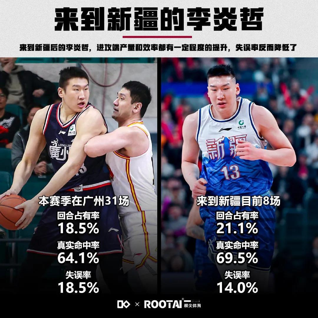 李炎哲再度升级，无缝融入新疆！
李炎哲的上场时间从广州的25.5分钟下降到21.