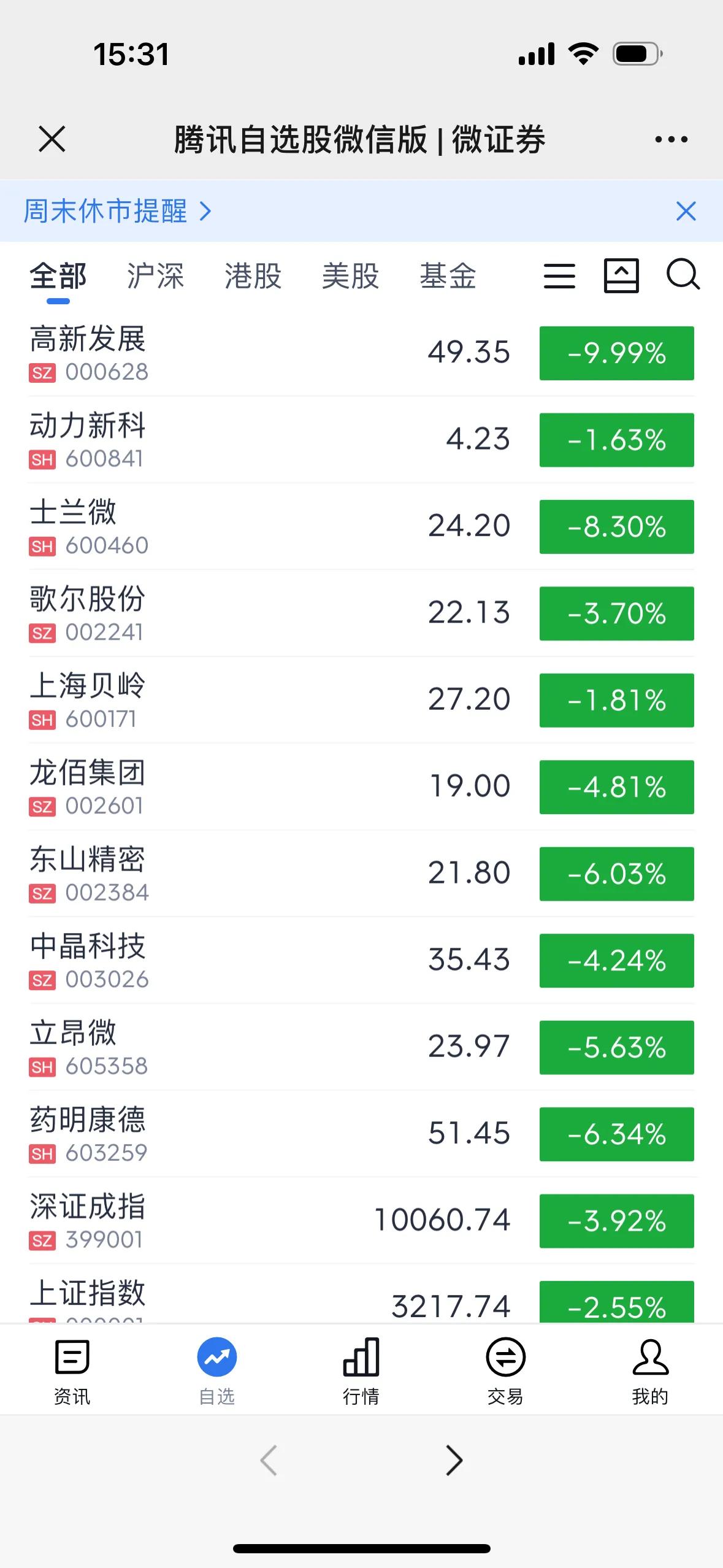 今天看抖音上很多主播自媒体还是在唱红股市，说这几天是什么技术性回调，下周肯定还会