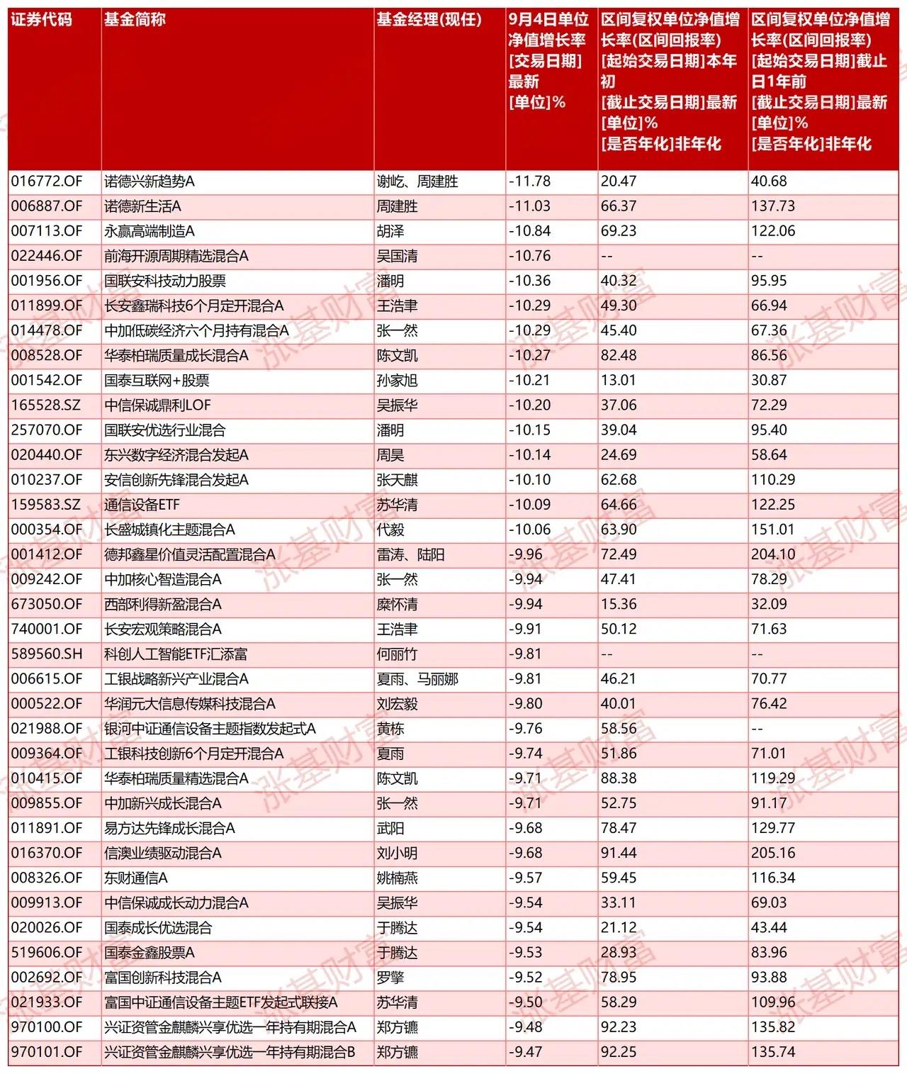 9月4日市场大跌之下，高集中度持仓的基金产品遭遇重挫，很多单日跌幅超过了10%！