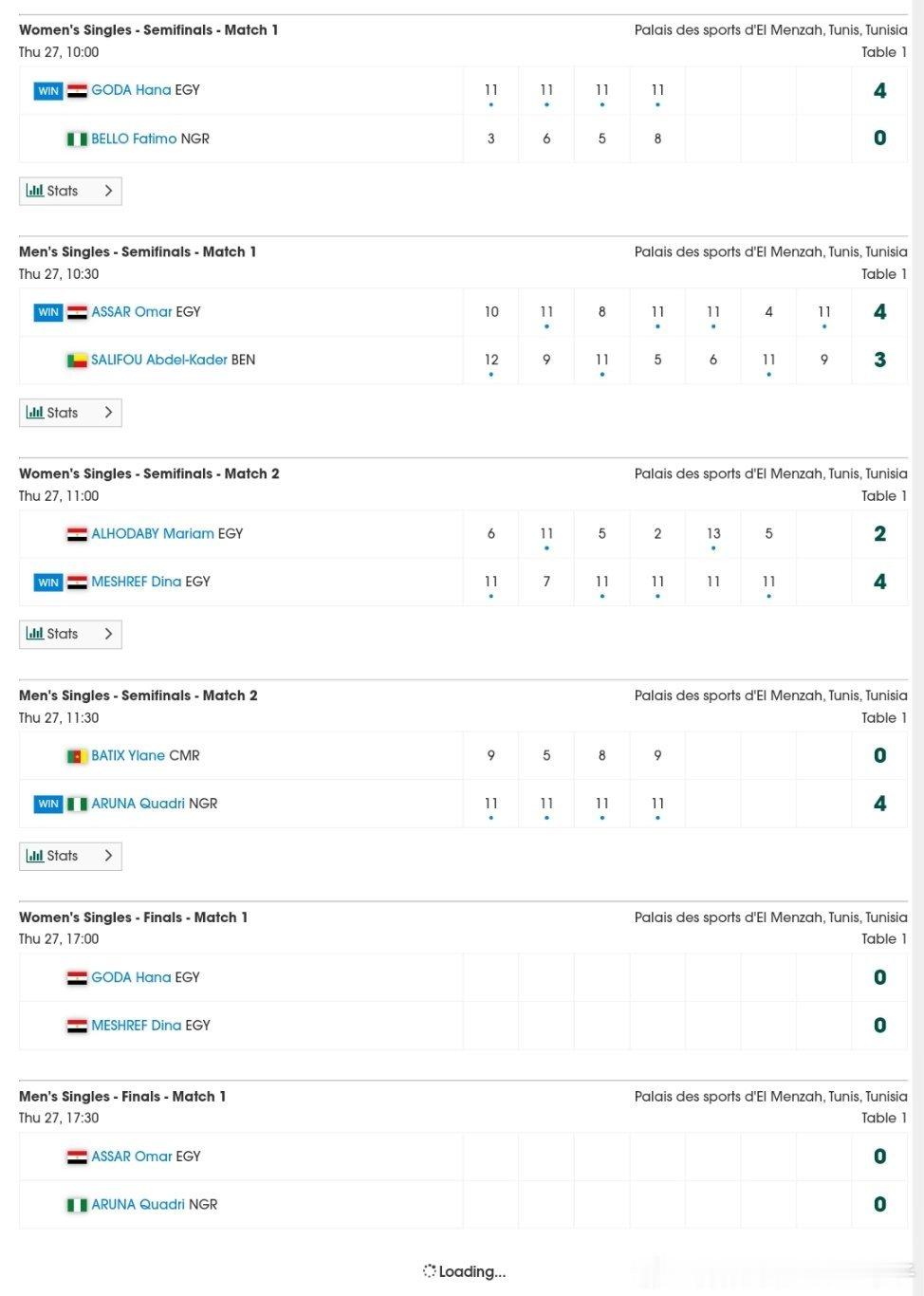 2025国际乒联非洲杯男女单打半决赛赛果：阿鲁纳4比0巴蒂克斯（9，5，8，9）