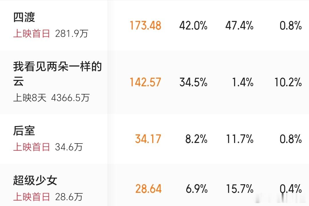 电影《超级少女》预售表现跟《后室》差不多，DC这次会不会又不行了？《超级少女》《