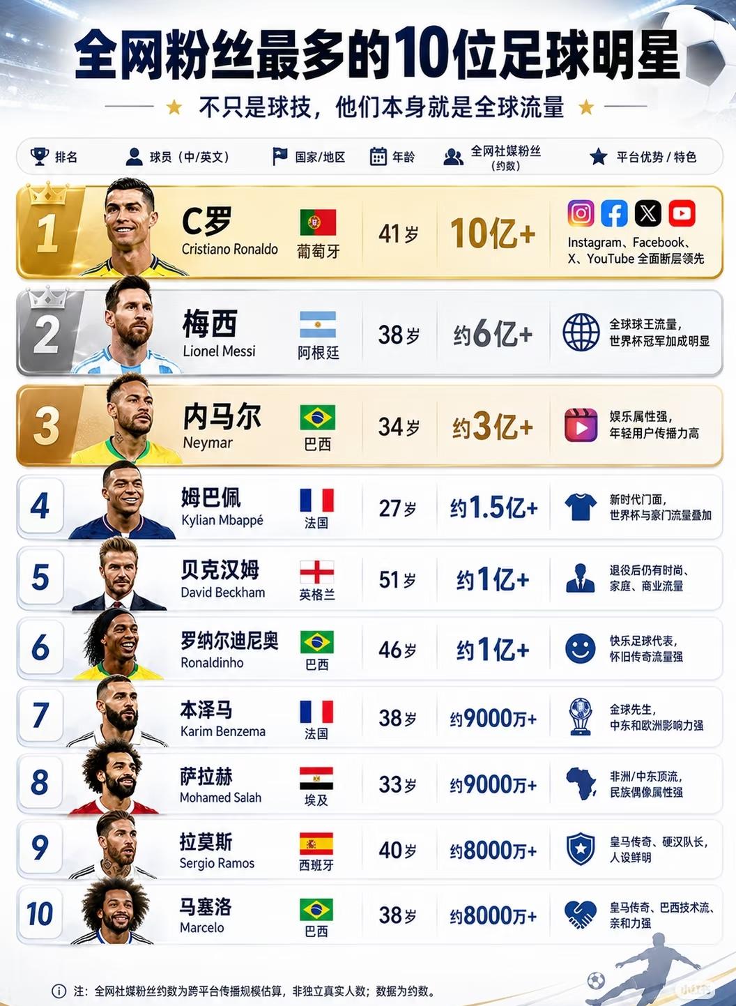 C罗=梅西+内马尔+姆巴佩。
全网粉丝最多的10位足球明星，C罗遥遥领先，粉丝数