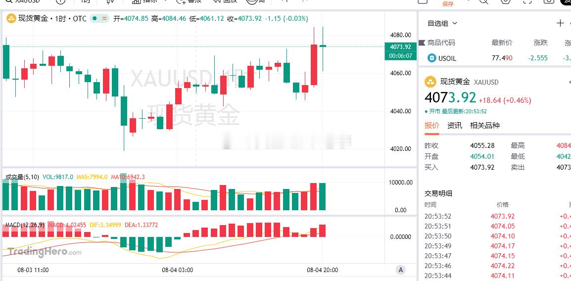 4083空单，再次进场收割利润！目前4073一线！又是一个100点给到大家！金价