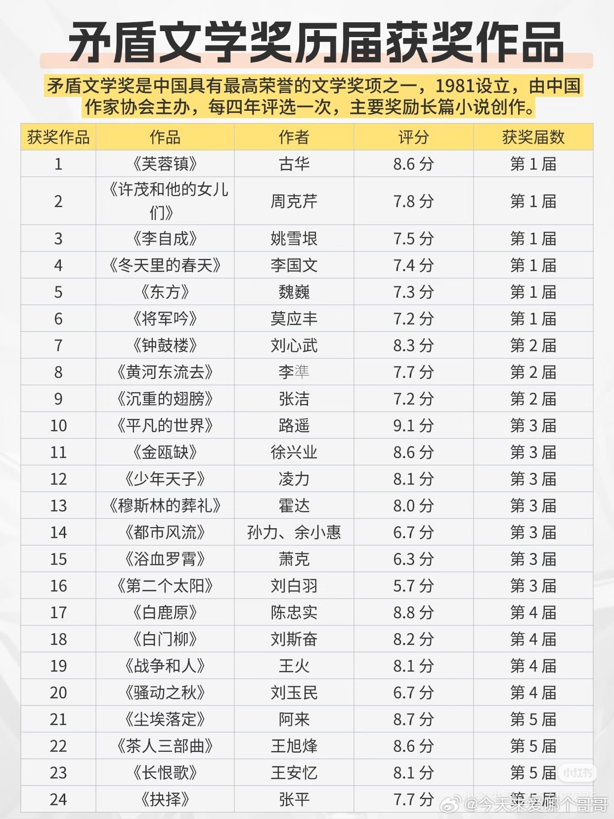 茅盾文学奖历届获奖作品，已改编成影视剧的有：平凡的世界、少年天子、白鹿原、战争和