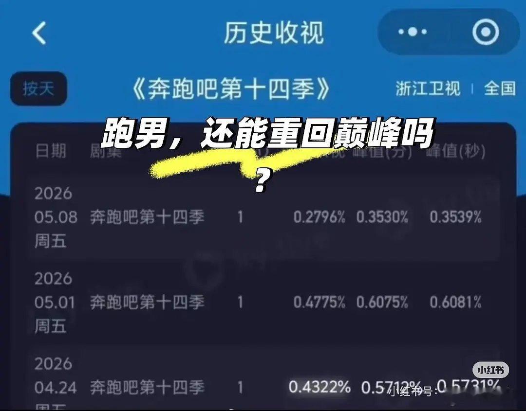 吹白鹿跑男一姐？没孟子义收视直接跌到0.27% 