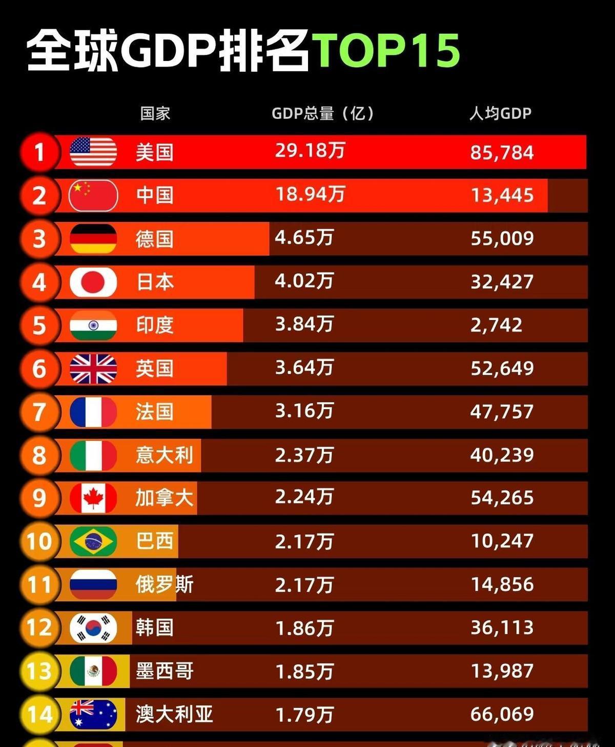 别只盯着总量第二，人均GDP马上要“冲线”了！
世界银行高收入门槛14005美元
