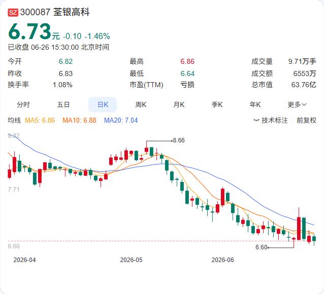 荃银高科将被ST！6月30日起变更为“ST荃银”

6月26日，荃银高科公告因收