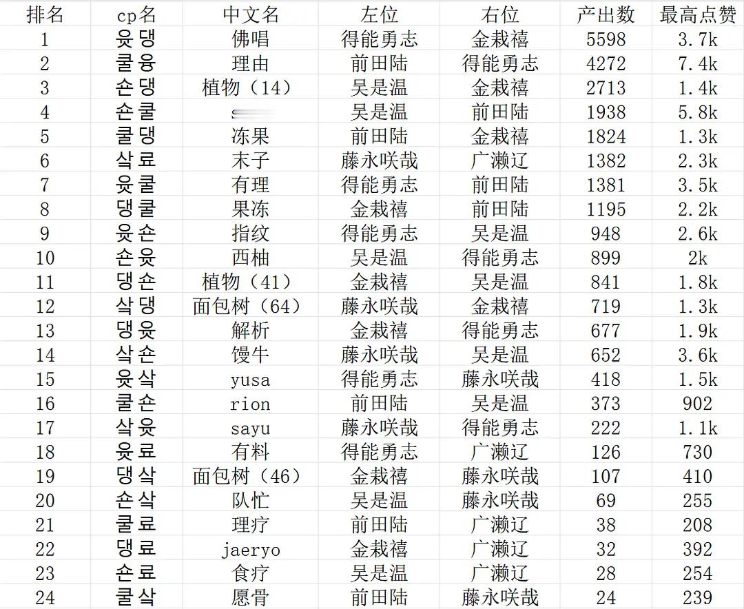 NCTWISH 最新破塔数据吴是温（SION ）、前田陆（RIKU）、得能勇志（