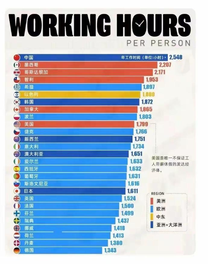 【为什么勤劳却不富有？】那些说“中国人躺平”的人，都是昧了良心。看看这张表，中国