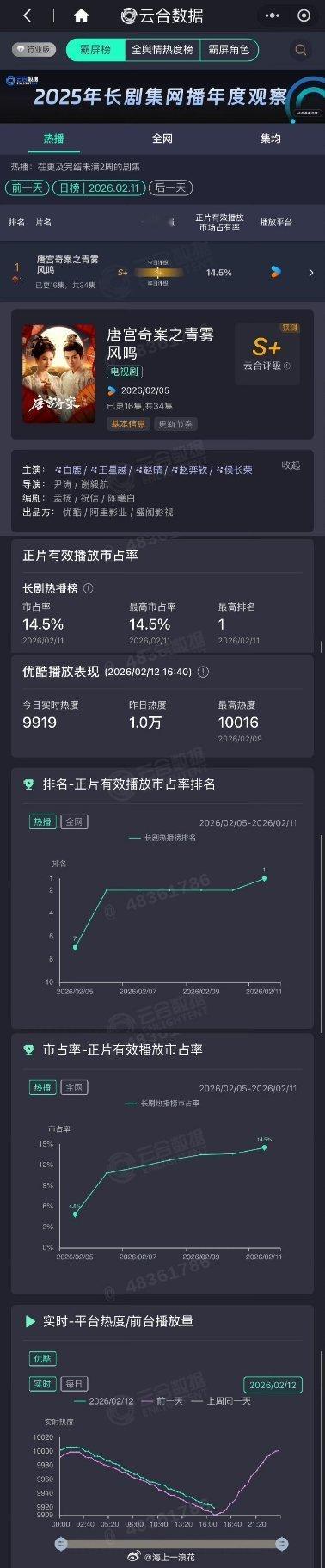唐宫奇案云合登顶14.5%《唐宫奇案》云合数据登顶，有效播放市占率达14.5%，