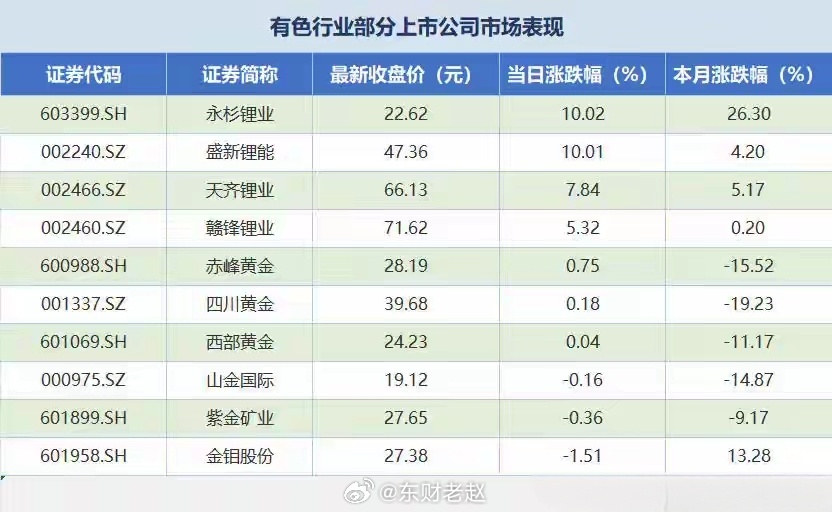 有色板块短期震荡复盘：利空充分释放、行业分红创新高、中长期上行可期一、盘面走势：