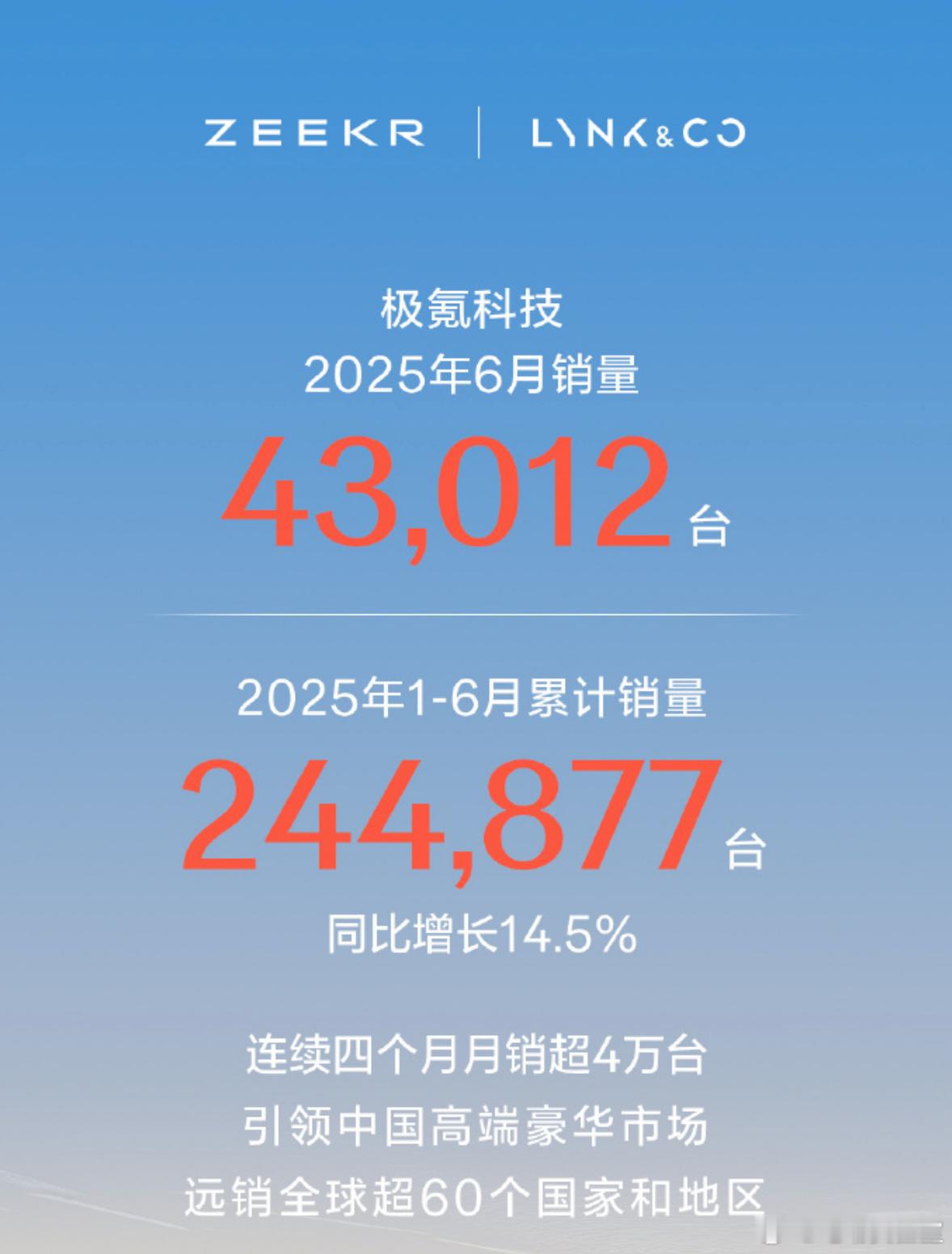 极氪科技6月销量43,012台极氪品牌：6月销量16,702台，极氪7X在6月正