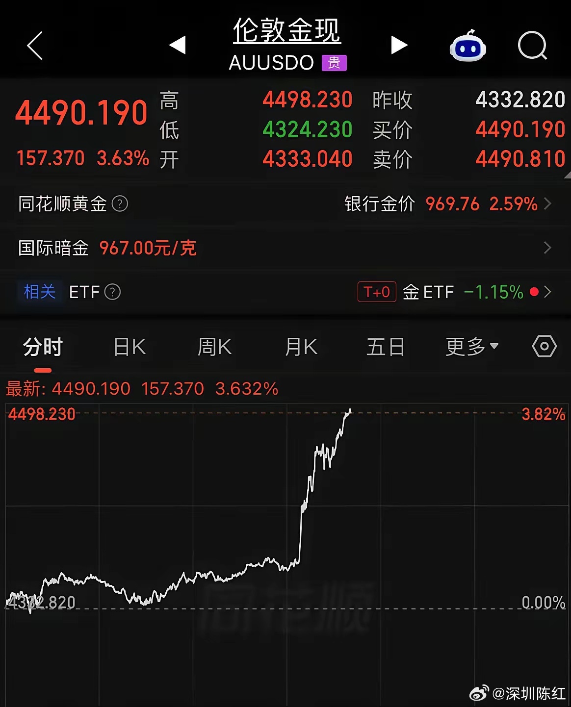 黄金现货黄金逼近4500美元/盎司关口8月19日，美财政部宣布扩大长期国债回购规