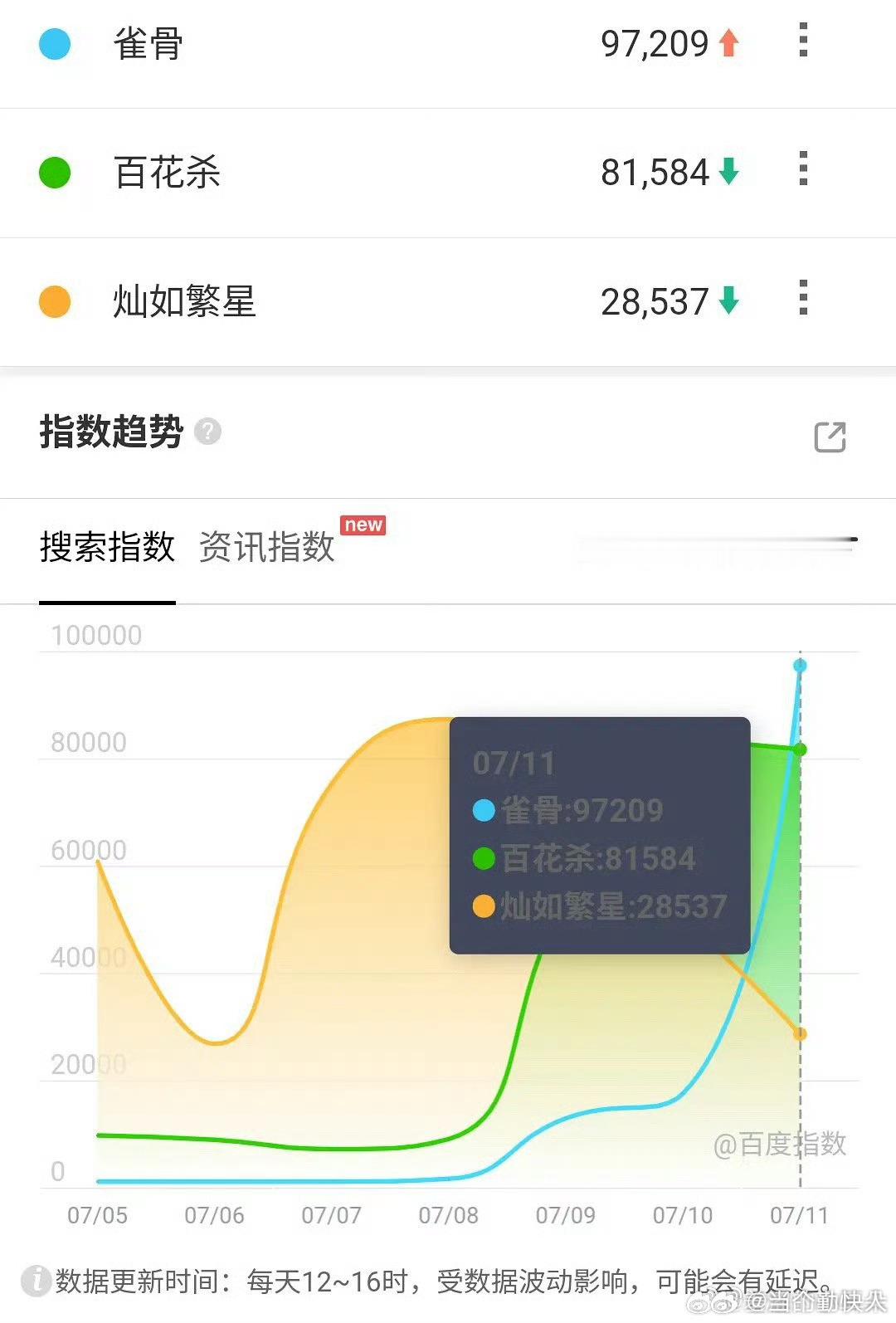 侯明昊 艾米主演的雀骨首日百指9W➕ 
