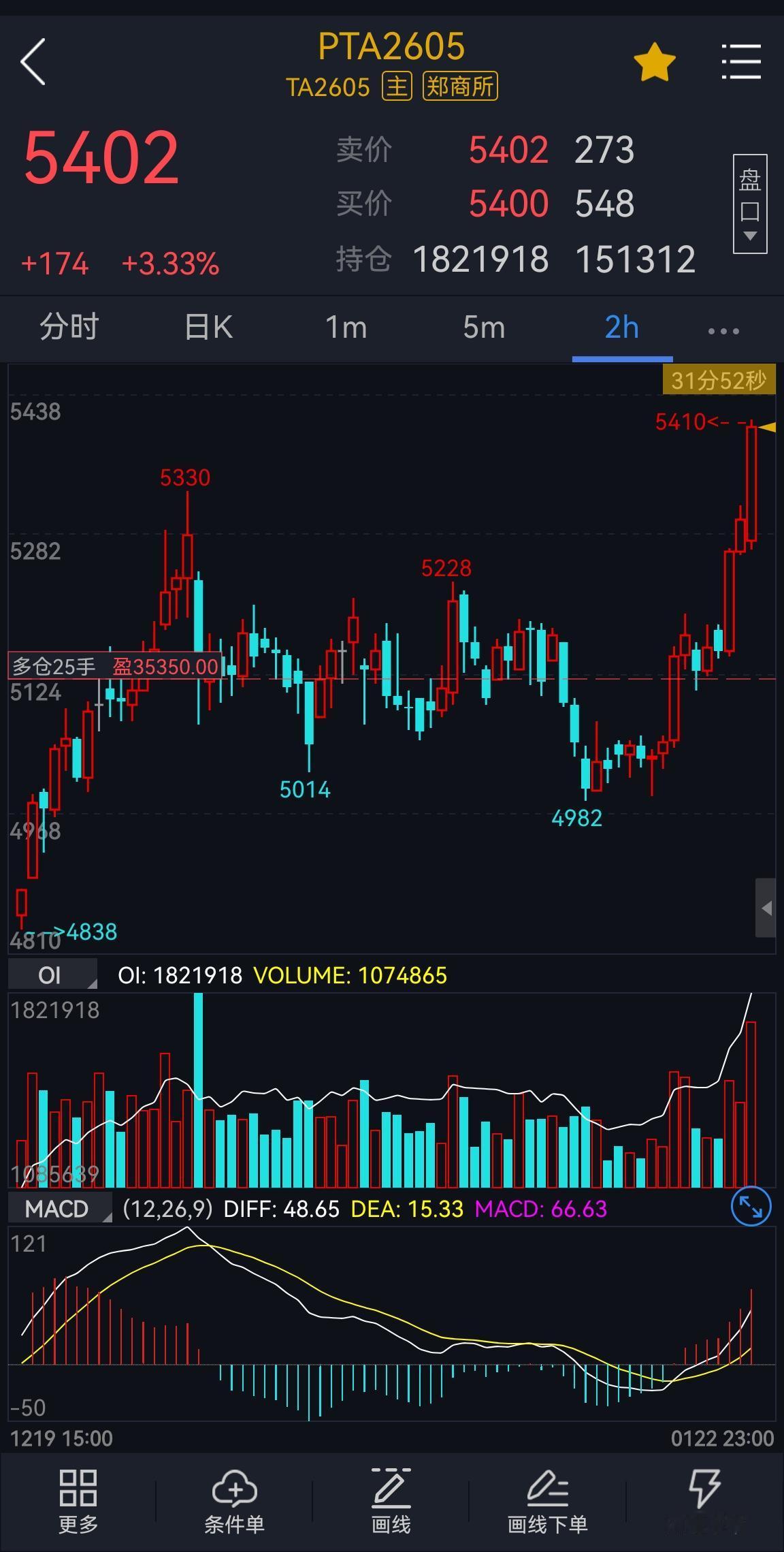 PTA：
前面在5100一带北上的PTA，走了快小半月了。坚定看好的PTA和PX