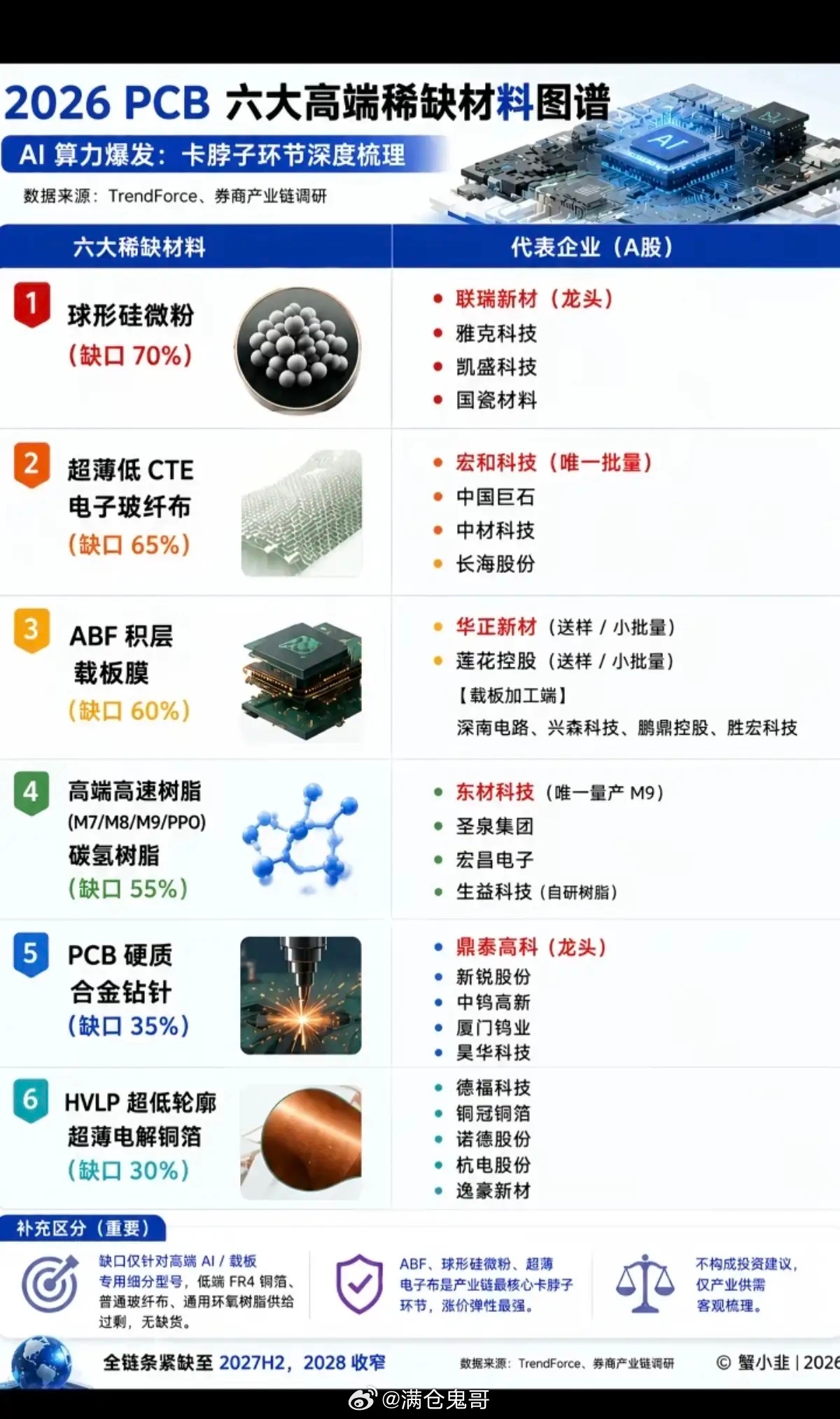 PCB：六大高端稀缺材料图谱！1.球形硅微粉2.超薄低CET电子玻纤布3.ABF