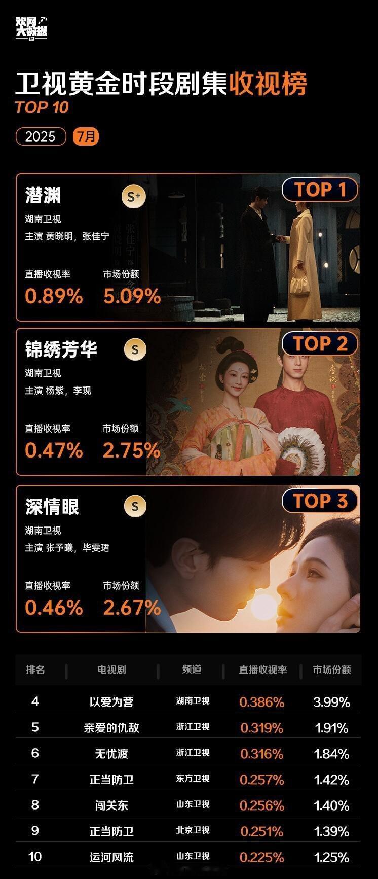 7月卫视黄金档剧集收视榜前十 ​​​