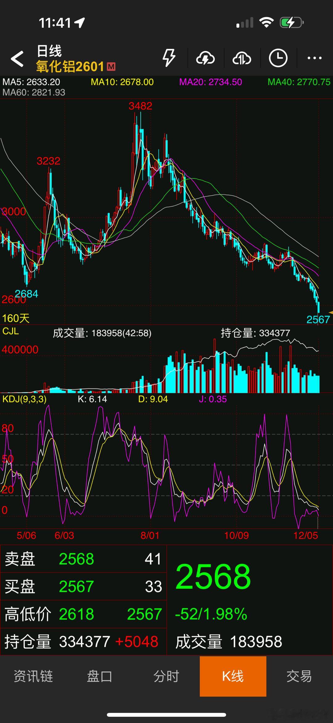 氧化铝的A字行情，A字右边这一脚有点深了 