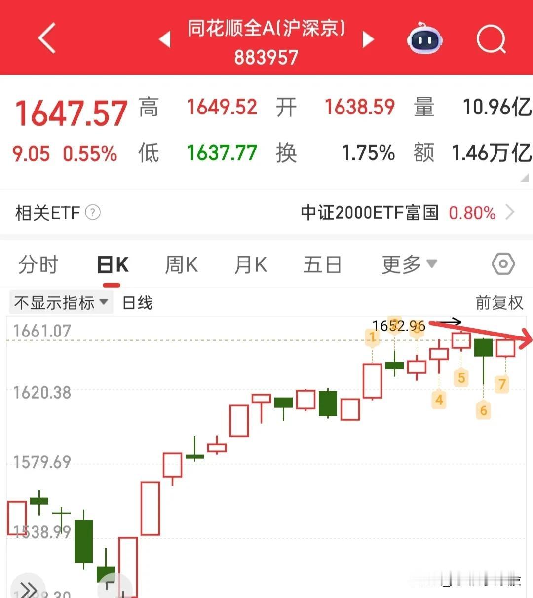 不论大盘还是同花顺全A，很快就会步入回调期，可能就在明天或者后天吧，当然也有可能