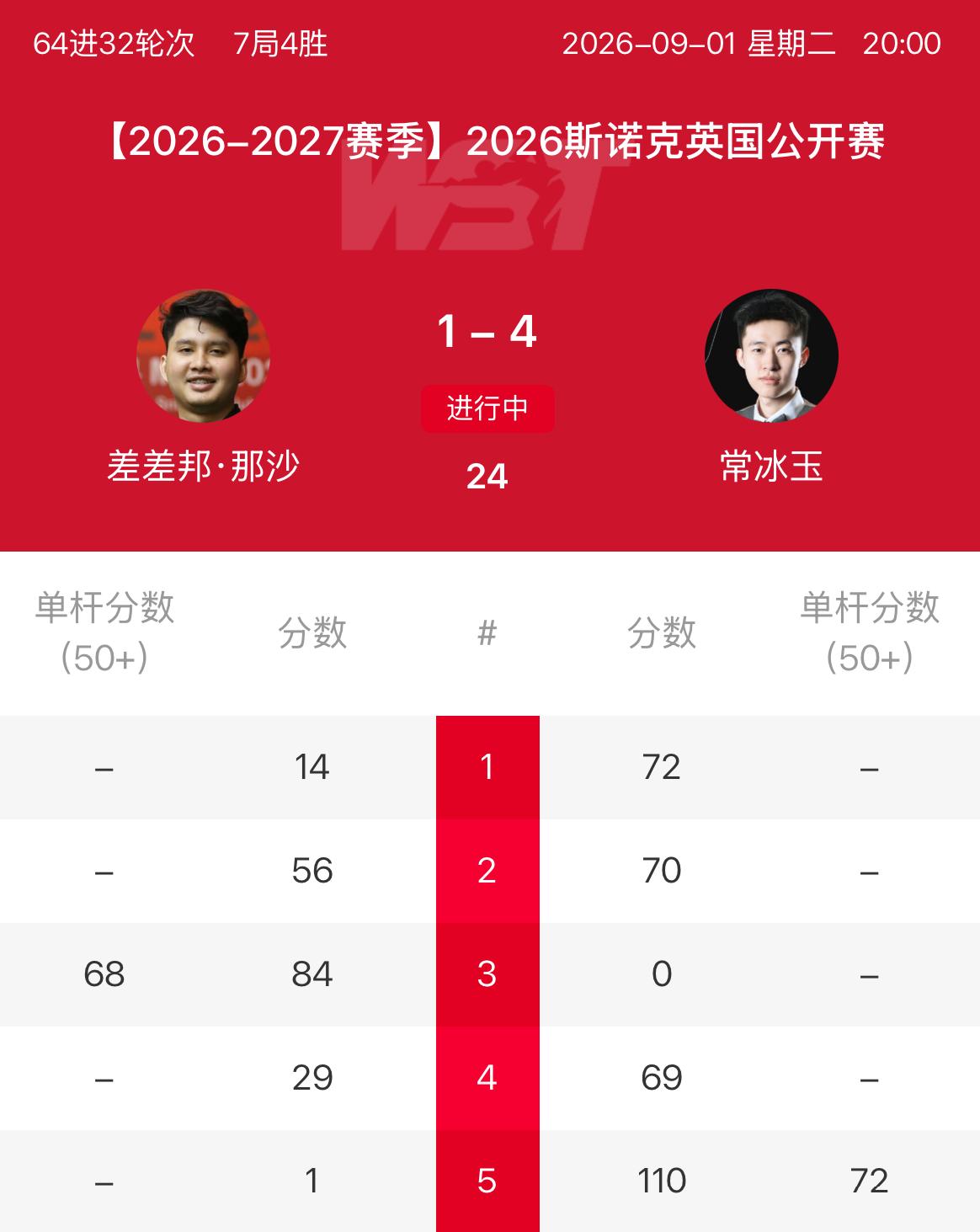 常冰玉4:1轻取差差邦-那沙，晋级英国公开赛32强。他收获6000积分之后，与前