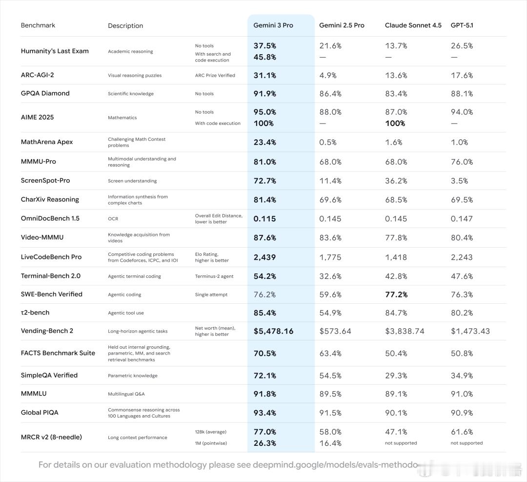 Gemini 3 pro跑分这么高吗