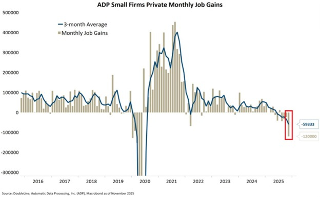 🔻美国小型企业就业形势正急剧恶化：🔻根据 ADP 就业报告，11 月美国小型
