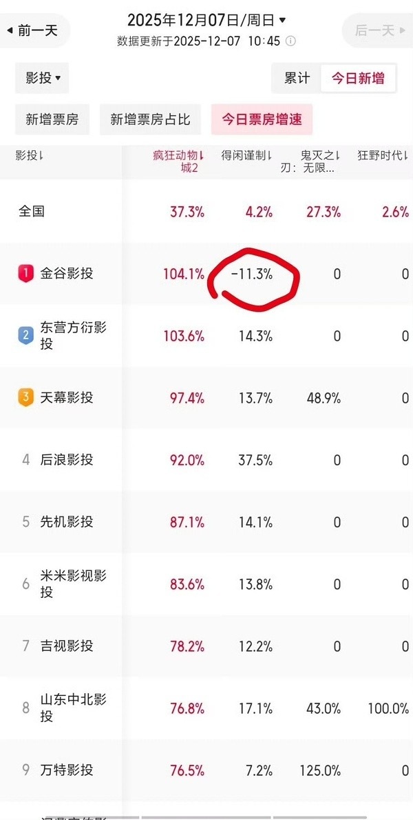 得闲谨制怎么又出现负票房了