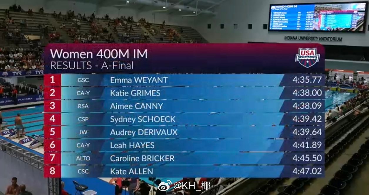 美国游泳系列赛印第安纳波利斯站 女400混决赛Weyant 4:35.77 