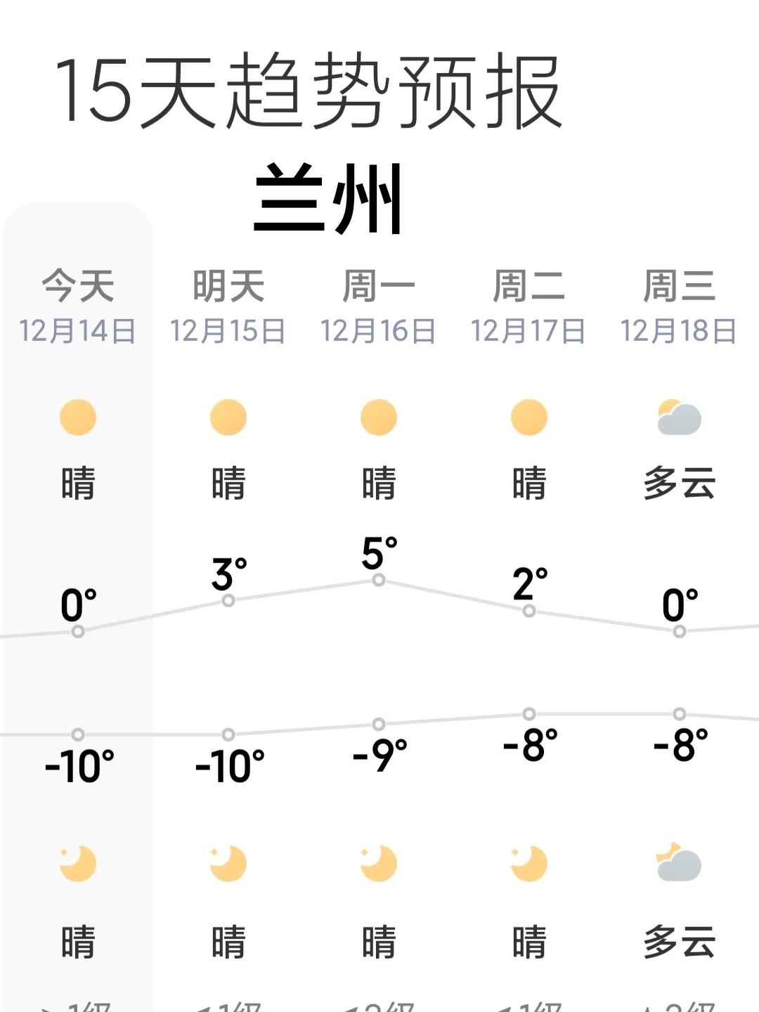 冻死人了，今早9点，兰州气温还在零下10度。

今天早晨出去晨练，走在路上，风嗖