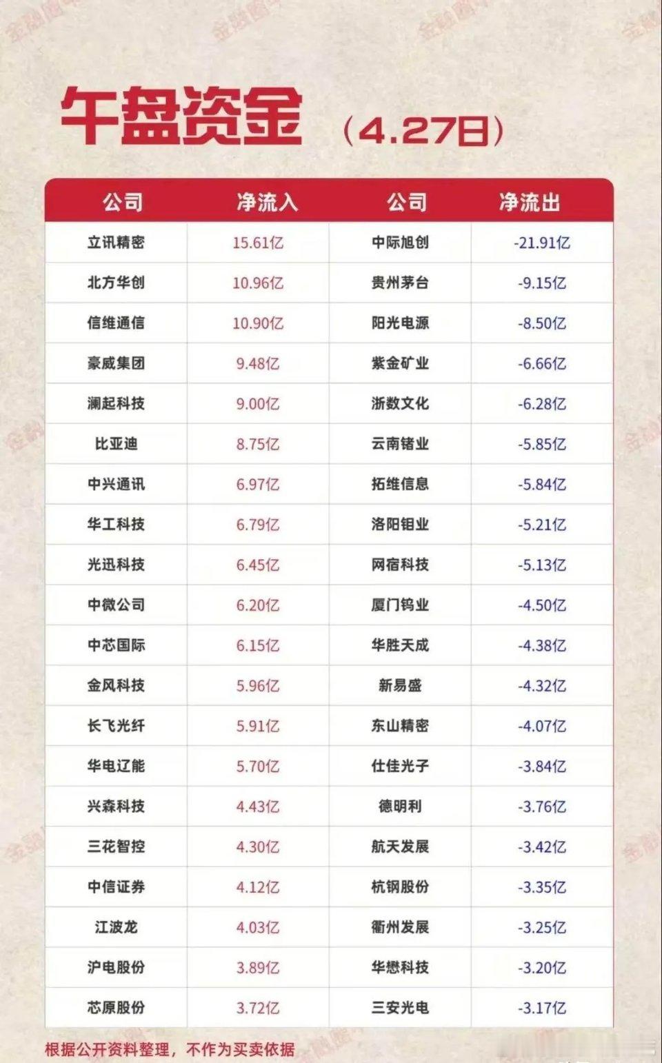 4月27日午盘资金流向全景解析：主线聚焦高景气，板块分歧持续加剧4月27日A股午