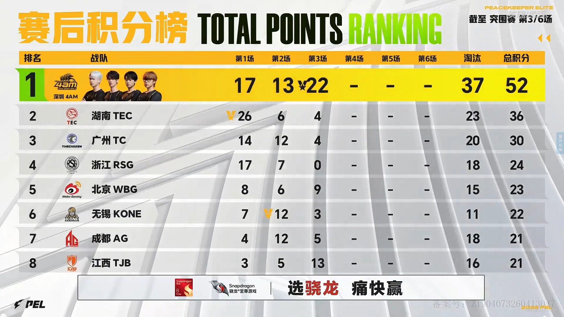2026PEL夏季赛⚡️行不止步 枪鸣四海 赛事战报2026PEL夏季赛 第六周