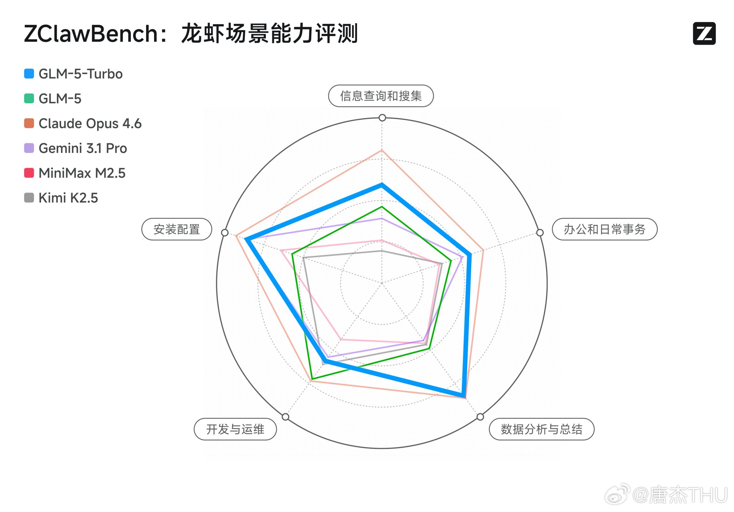 昨天发了GLM-5-Turbo，迈向工业级 Agent 工程。大模型辅助编程正在
