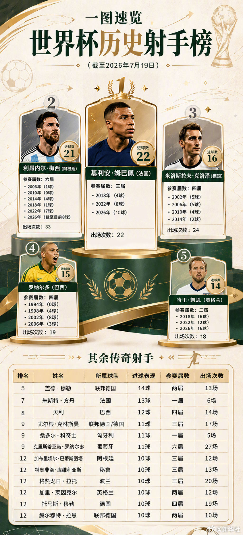 【#一图速览世界杯历史射手榜#】世界杯历史射手榜更新，#姆巴佩22球登顶#↓↓#