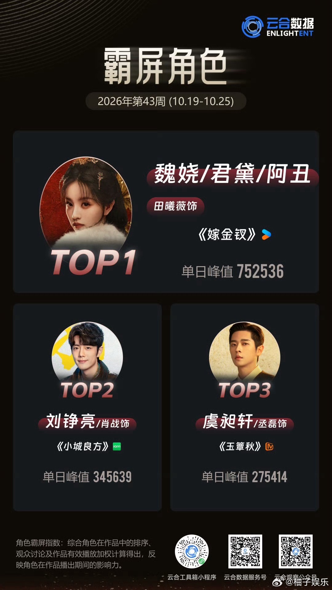 云合一周霸屏角色榜，田曦薇嫁金钗个人角色登上top1，单日峰值断层，恭喜小田，田