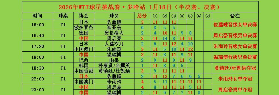 周启豪帮助中国队夺得赛季首冠。周启豪帮助中国队夺得赛季首冠，多哈球星挑...