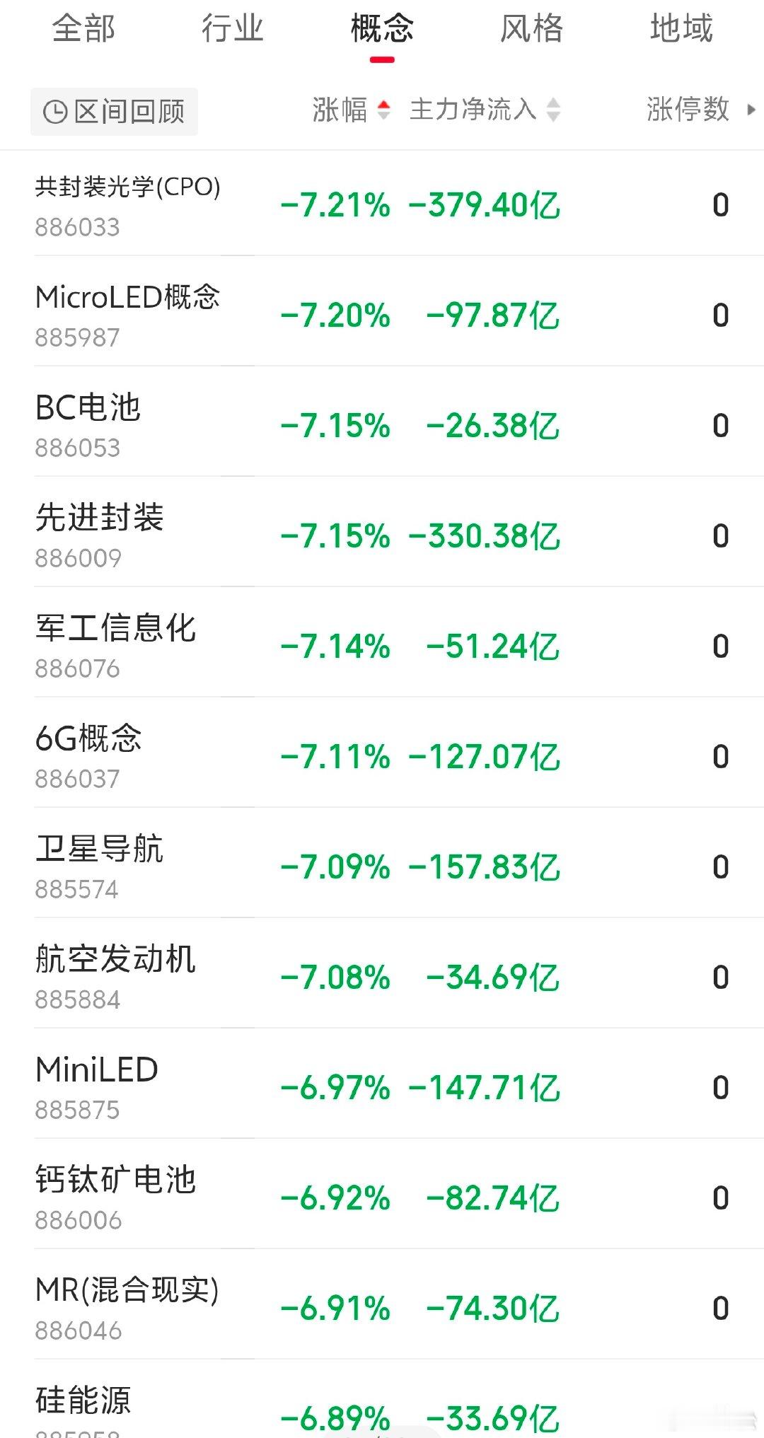 2026 年 7 月 14 日周二。09:07概念板块跌幅榜上，前期大涨的存储芯
