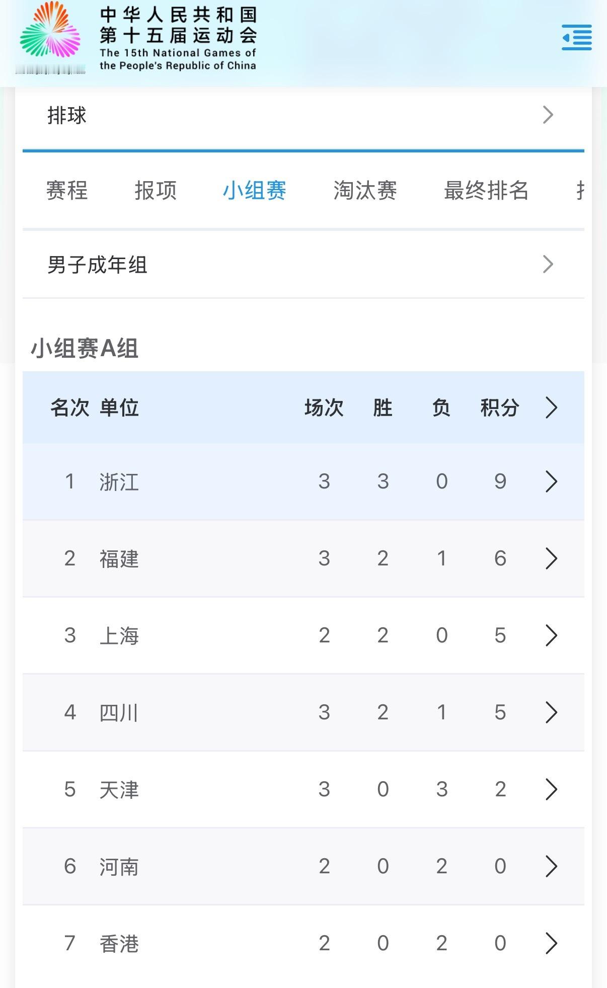 天津男排目前三战全败，遭遇小组赛三连败到底是哪里出问题呢？按照他们的实力不应该啊