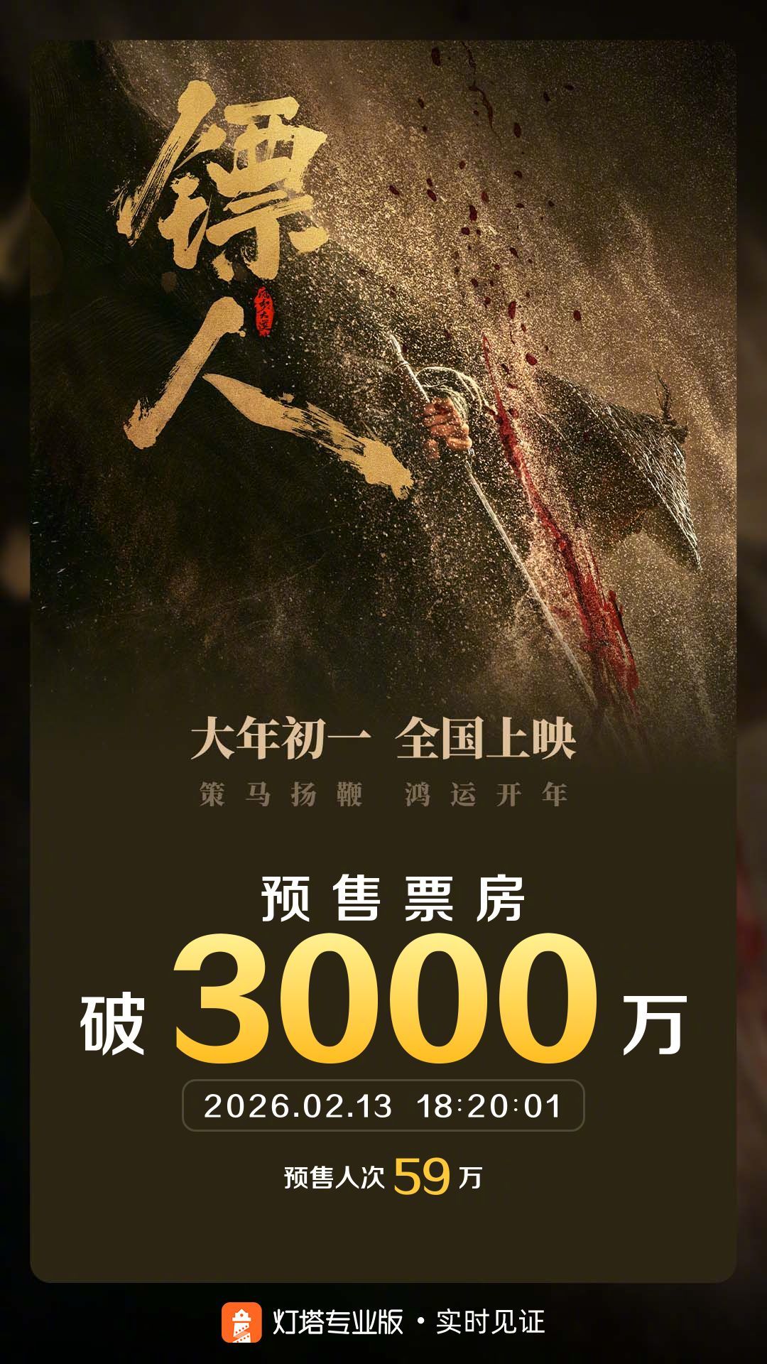 镖人预售票房破3000万据灯塔专业版实时数据，截至2月13日18时20分，《镖人