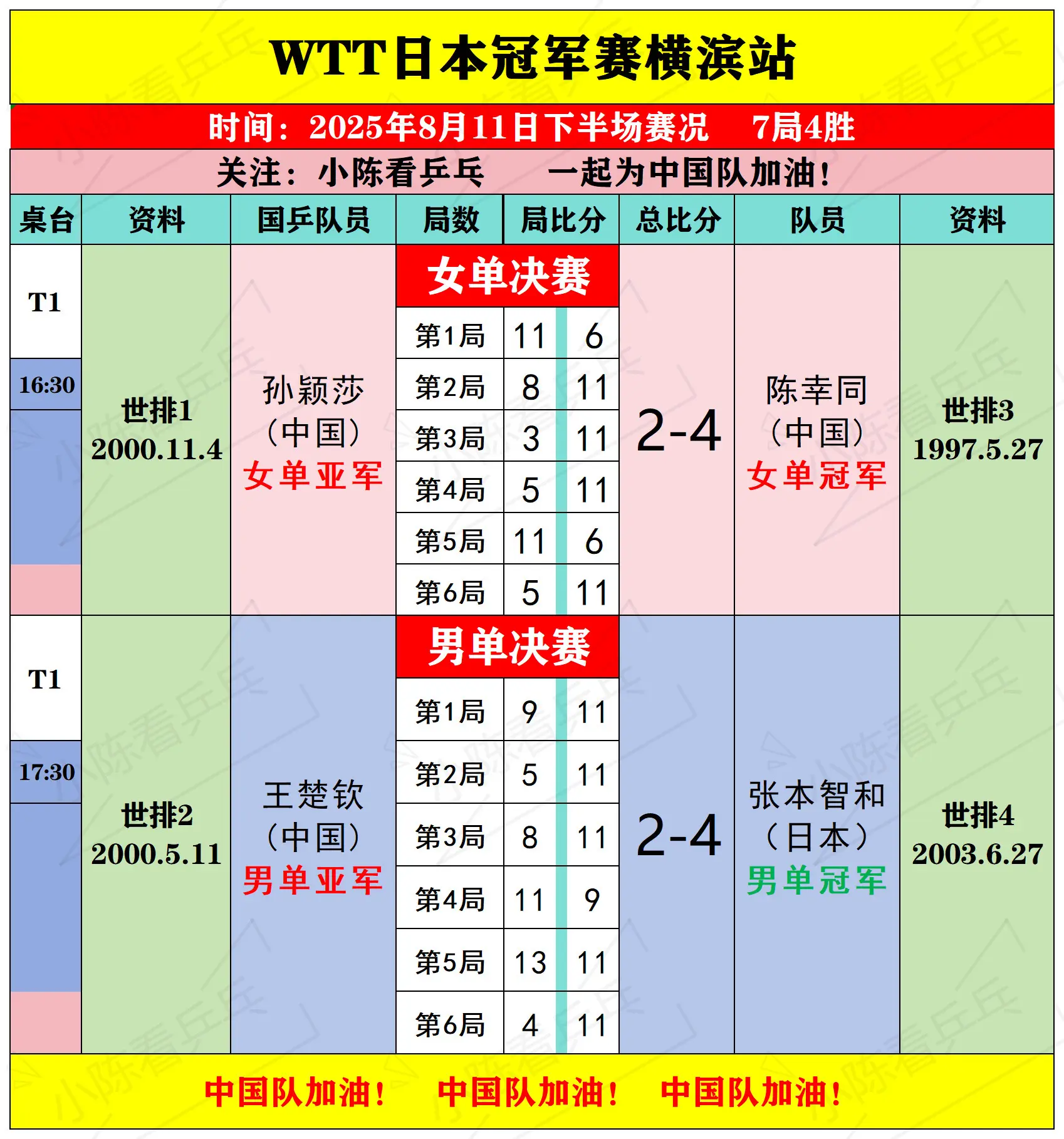 WTT日本冠军赛横滨站8月11日决赛赛况。WTT日本冠军赛横滨站8月1...