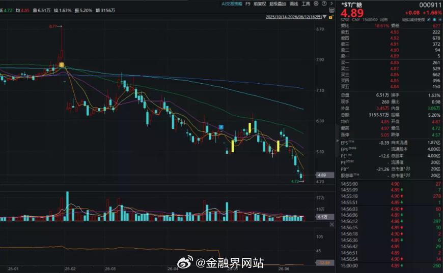【000911，“披星戴帽”后又遭立案】 今日盘后，*ST广糖（000911）突