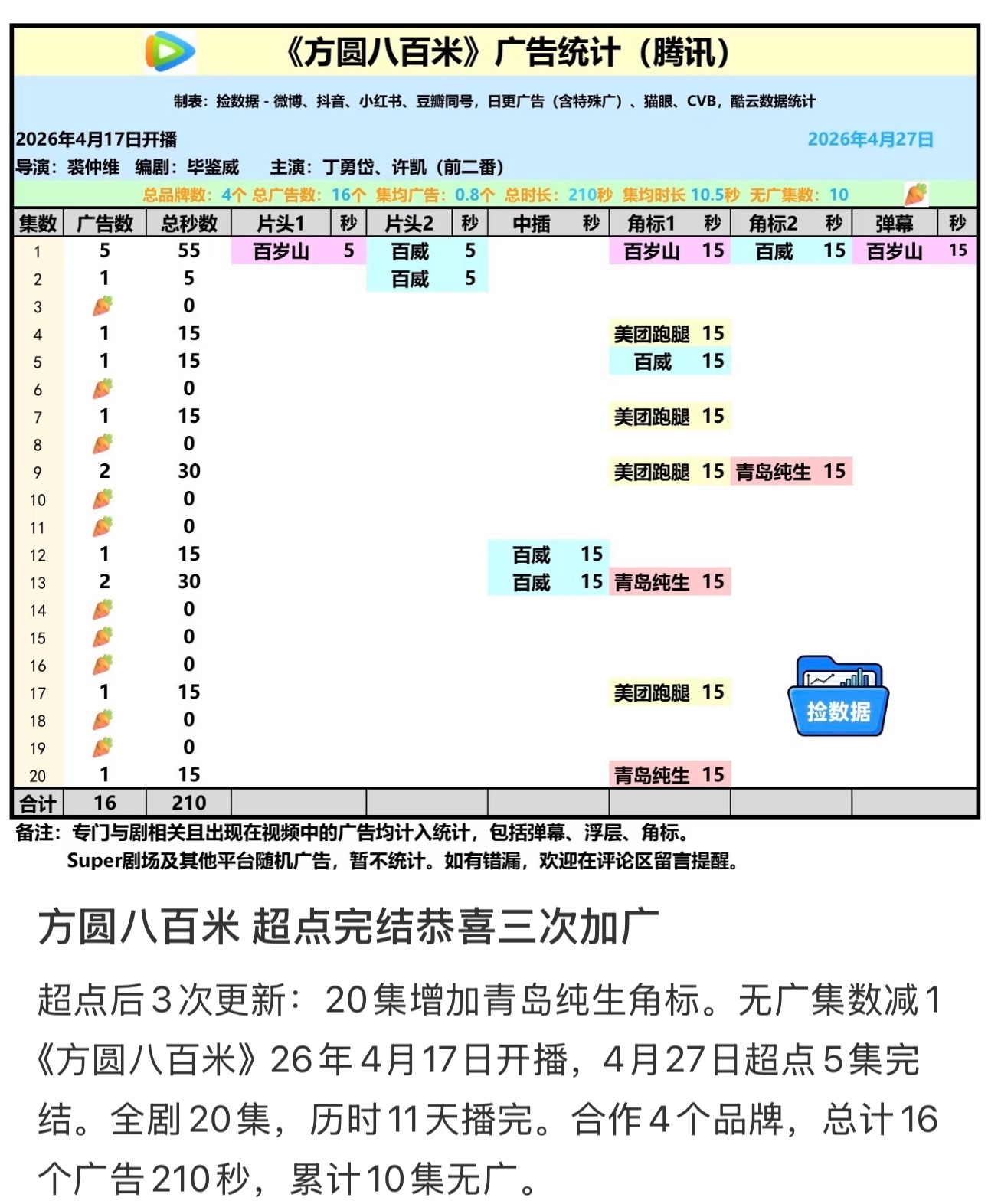 恭喜许凯主演的方圆八百米超点后加了三次广扛剧能力真的强许凯