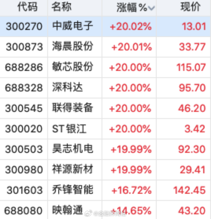 【机器人概念板块大爆发！中威电子、海晨股份、深科达等20CM涨停，人形机器人规模