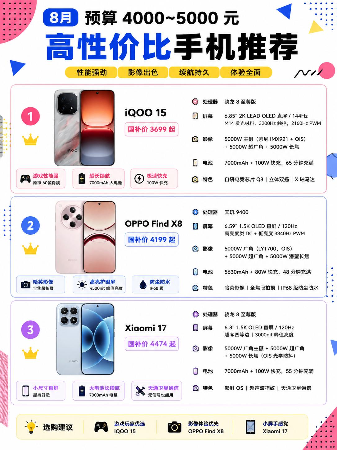 预算2000到4000选手机？怎么选看完不纠结
8月预算卡4千到5千，三台横向对