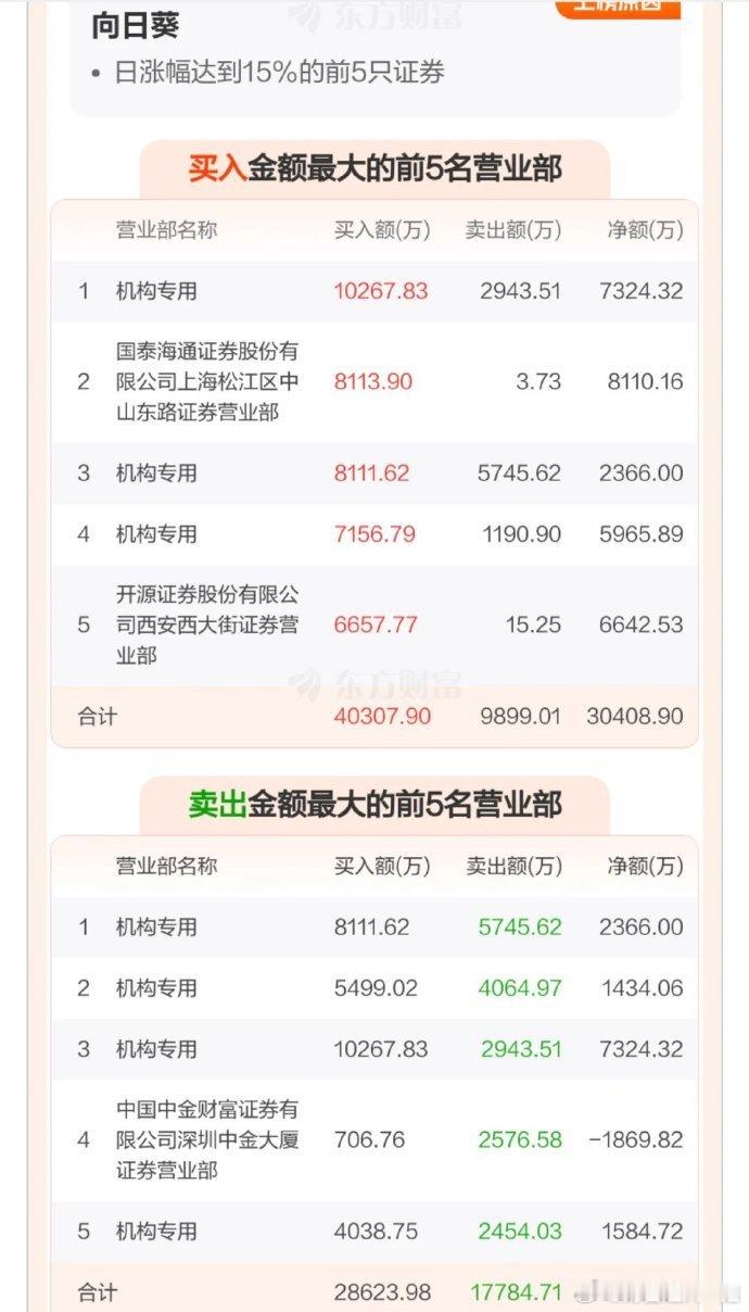 2025年10月27日，中山东路，大买8113.9万。各大股吧前十热股:淘股吧：