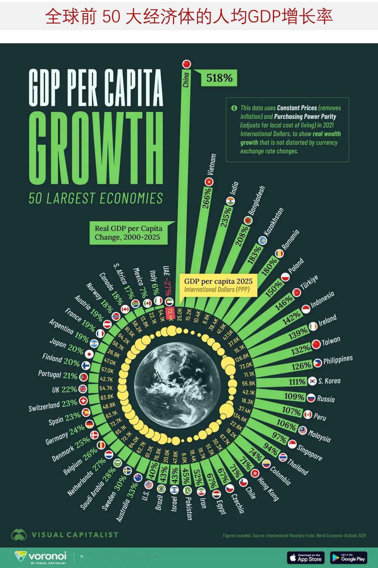图说2000 -2025 年全球前 50 大经济体的人均实际国内生产总值增长率
