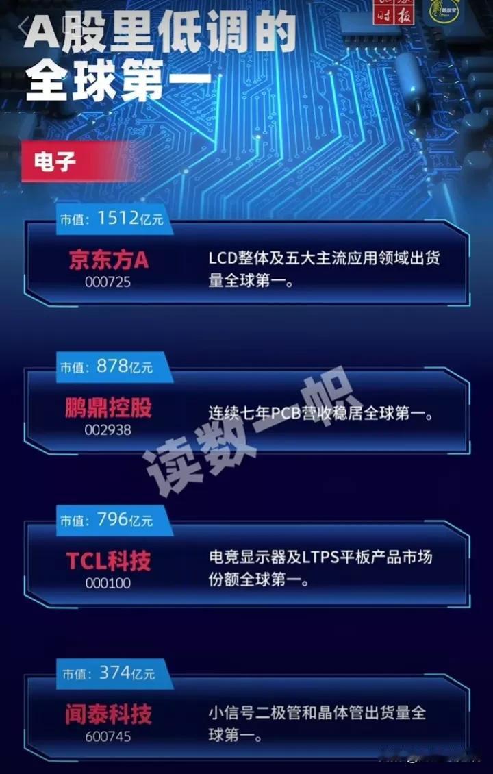 爆赞，A股低调的全球第一！值得收藏A股低调全球第一龙头企业盘点！（10个行业全球