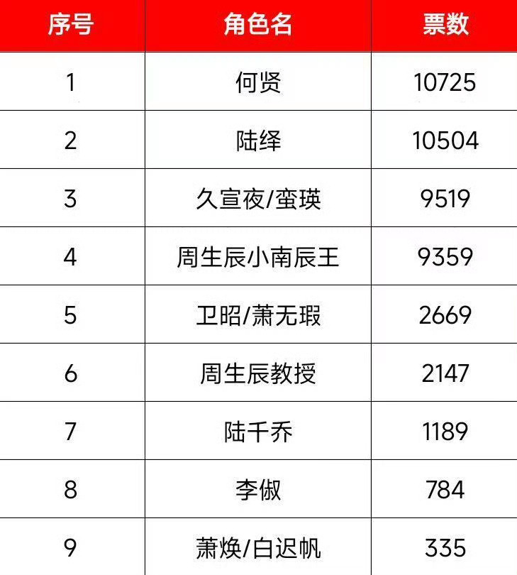 涨粉最多，涨了700多万粉丝，一炮而红的李俶投票数居然这么少。 